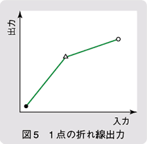 図5　1点の折れ線出力