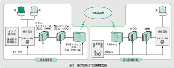 図2　遠方回転灯設備構成図