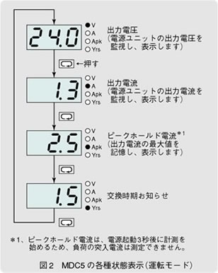 図2　MDC5の各種状態表示（運転モード）