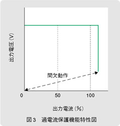 図3　過電流保護機能特性図