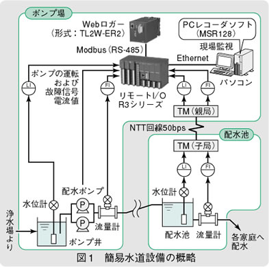 図1　簡易水道設備の概略