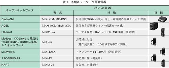 表1　各種ネットワーク用避雷器