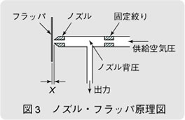 図3　ノズル・フラッパ原理図