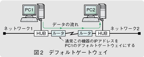 図2　デフォルトゲートウェイ