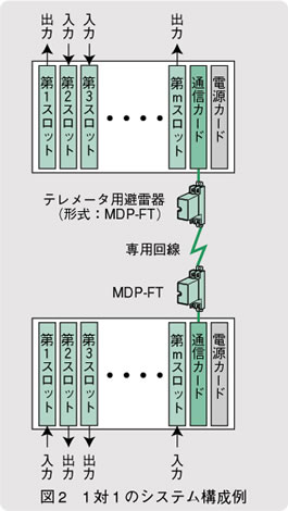 図2　1対1のシステム構成例