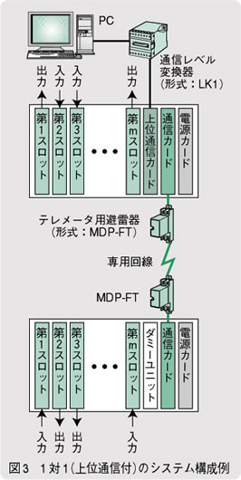 図3　1対1（上位通信付）のシステム構成例