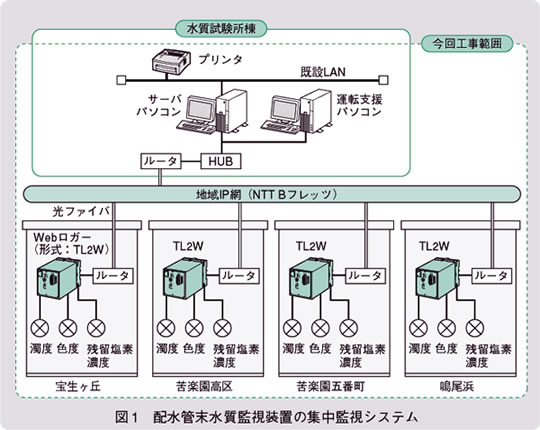 図1　配水管末水質監視装置の集中監視システム