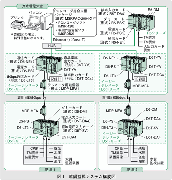 図1　遠隔監視システム構成図