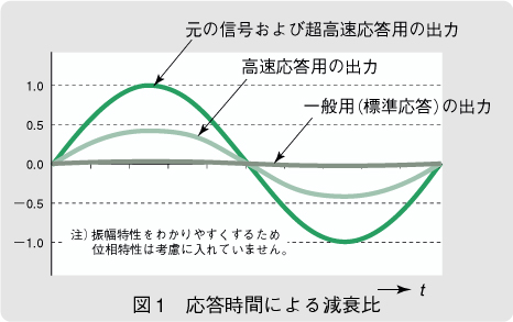 図1　応答時間による減水比