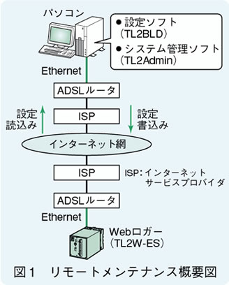 図1　リモートメンテナンス概要図