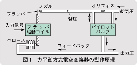 図1