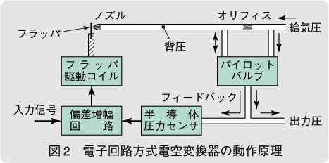 図2