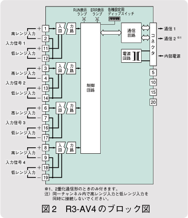 図2　R3-AV4のブロック図