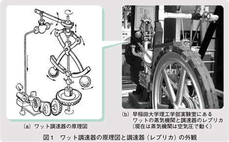 図1　ワット調速器の原理図と調速器（レプリカ）の外観