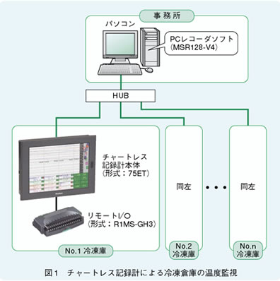 図1　チャートレス記録計による冷凍倉庫の温度監視