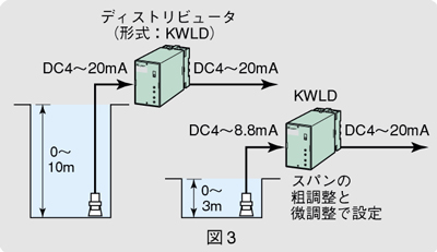 図3