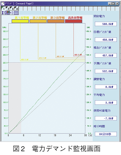 図2　電力デマンド監視画面