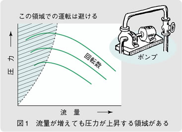 図1　流量が増えても圧力が上昇する領域がある