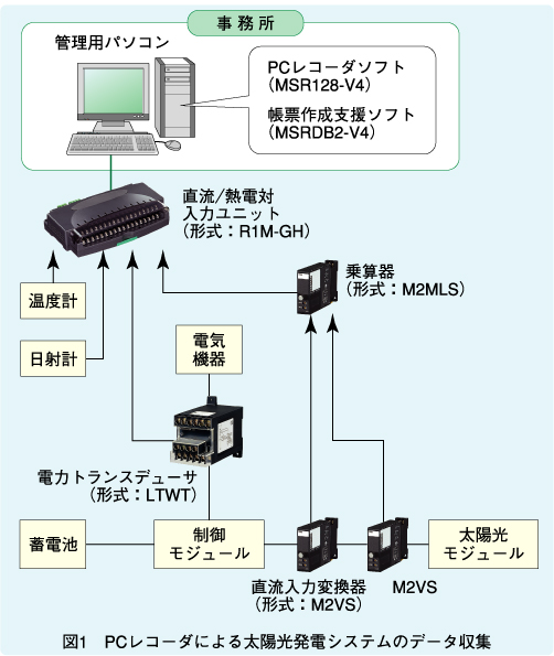 図1　PCレコーダによる太陽光発電システムのデータ収集