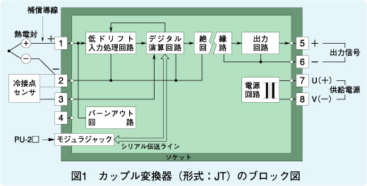 図1　カップル変換器（形式：JT）のブロック図