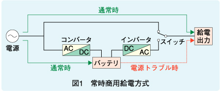 図1　常時商用給電方式