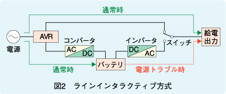 図2　ラインインタラクティブ方式