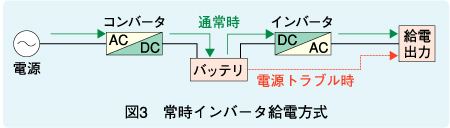 図3　常時インバータ給電方式