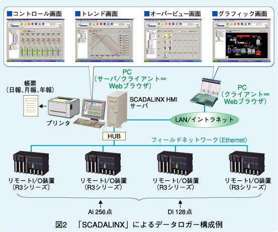 図2　「SCADALINX」によるデータロガー構成例