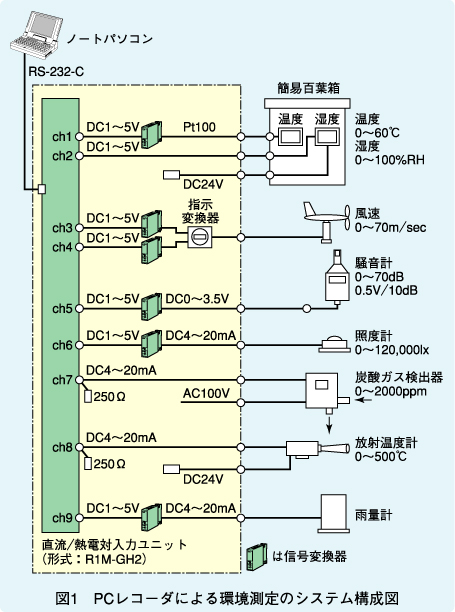 図1　PCレコーダによる環境測定のシステム構成図