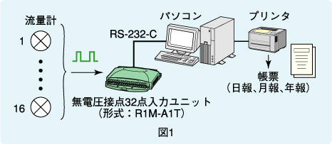 図1