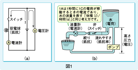 図1