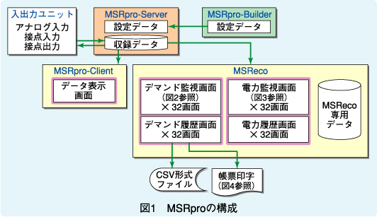 図1　MSRproの構成