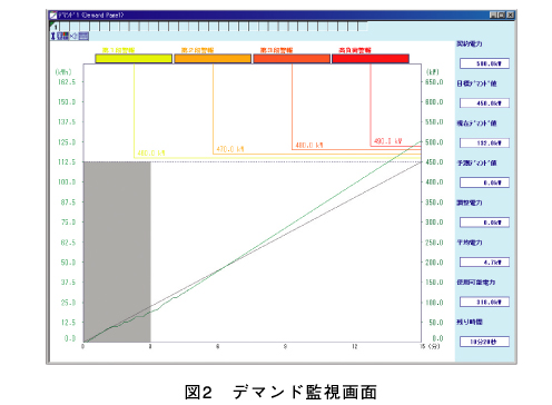 図2　デマンド監視画面