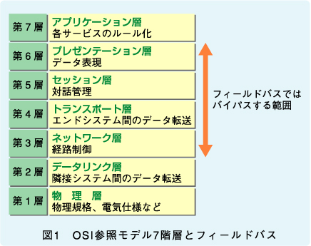 図1　OSI参照モデル7階層とフィールドバス