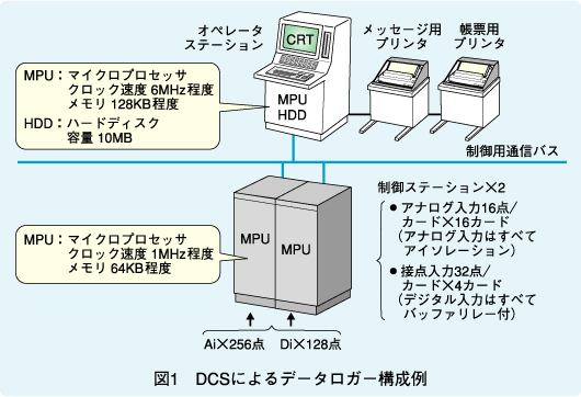 図1　DCSによるデータロガー構成例