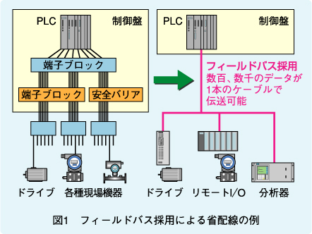 図1　フィールドバス採用による省配線の例