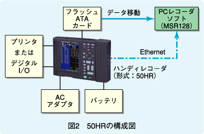 図2　50HRの構成図