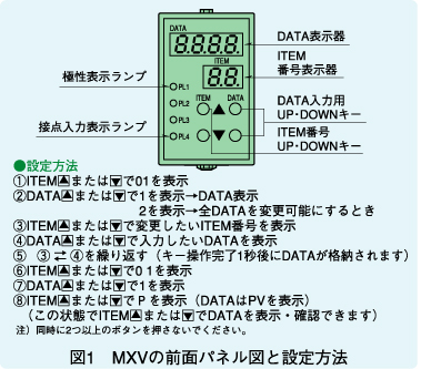 図1 MXVの前面パネル図と設定方法