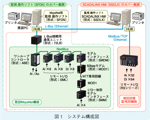 図1　システム構成図