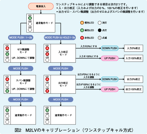 図2　M2LVのキャリブレーション（ワンステップキャル方式）