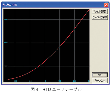 図4　RTDユーザテーブル