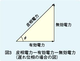 図3 皮相電力ｰ有効電力-無効電力（遅れ位相の場合の図）