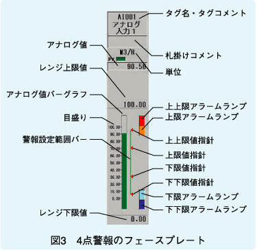 図3　4点警報のフェースプレート