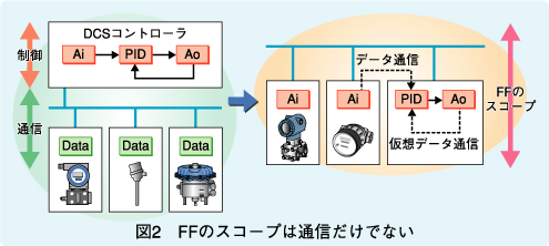 図2　FFのスコープは通信だけではない