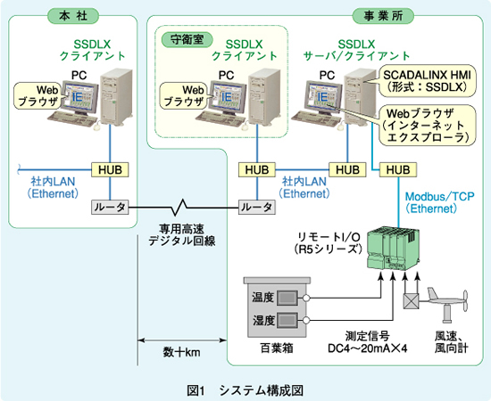 図1　システム構成図