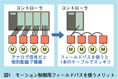 図1　モーション制御用フィールドバスを使うメリット