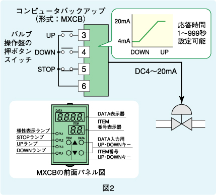 図2