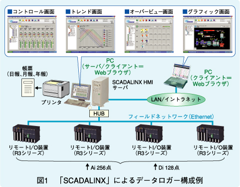 図1　SCADALINXによるデータロガー構成例