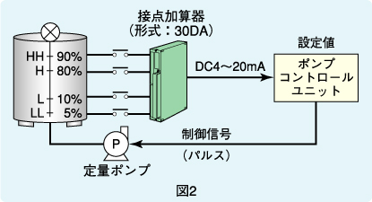 図2