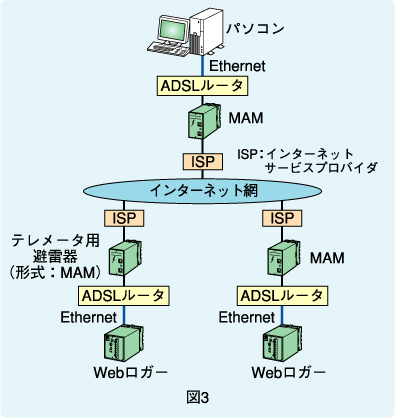 図3